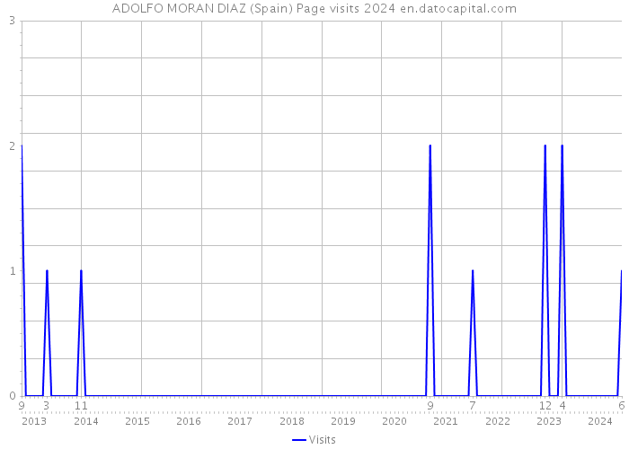 ADOLFO MORAN DIAZ (Spain) Page visits 2024 