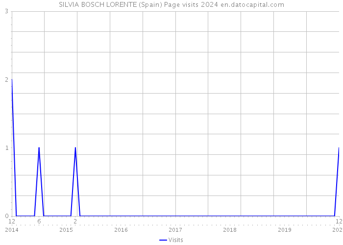 SILVIA BOSCH LORENTE (Spain) Page visits 2024 