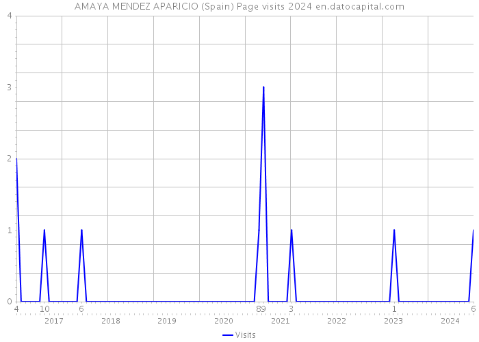 AMAYA MENDEZ APARICIO (Spain) Page visits 2024 