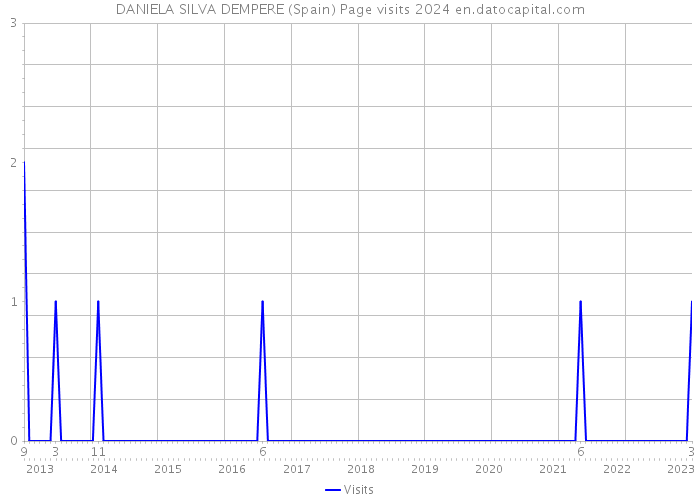 DANIELA SILVA DEMPERE (Spain) Page visits 2024 