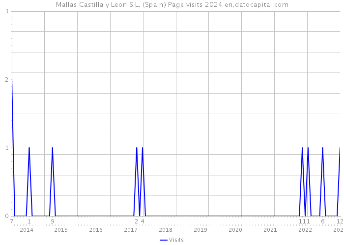 Mallas Castilla y Leon S.L. (Spain) Page visits 2024 