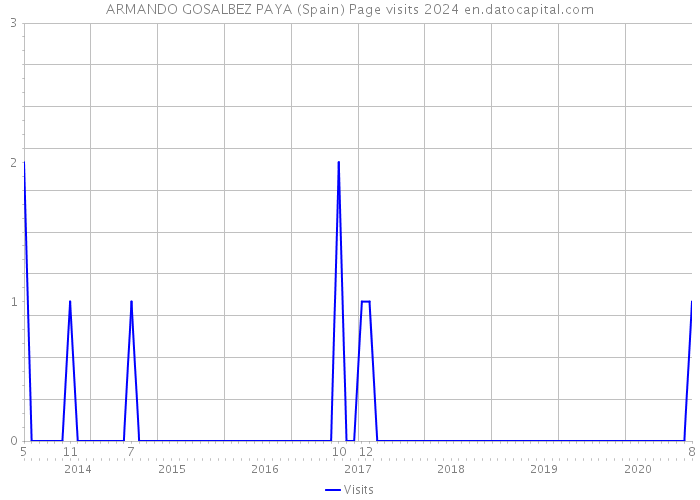 ARMANDO GOSALBEZ PAYA (Spain) Page visits 2024 