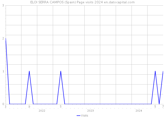 ELOI SERRA CAMPOS (Spain) Page visits 2024 