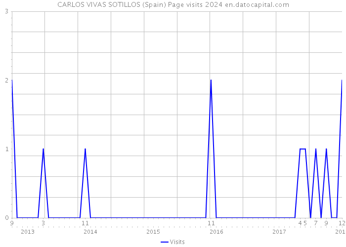 CARLOS VIVAS SOTILLOS (Spain) Page visits 2024 