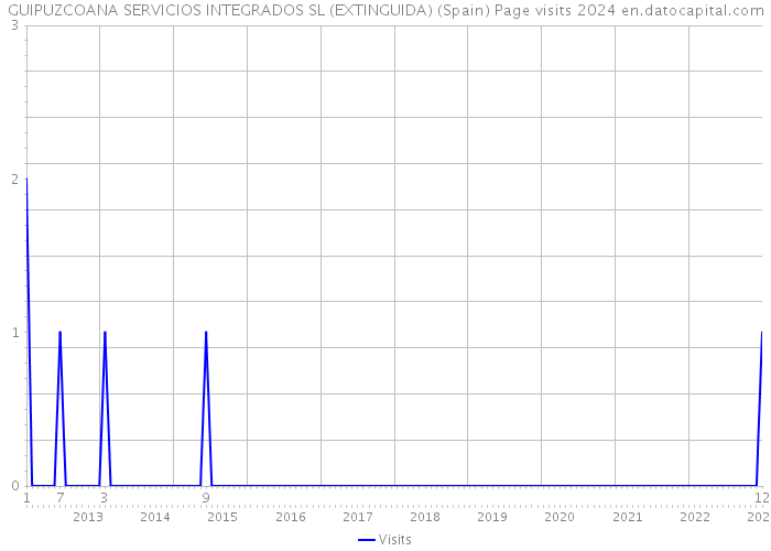 GUIPUZCOANA SERVICIOS INTEGRADOS SL (EXTINGUIDA) (Spain) Page visits 2024 