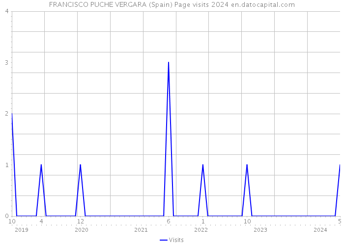 FRANCISCO PUCHE VERGARA (Spain) Page visits 2024 