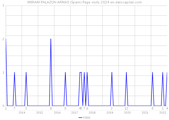 MIRIAM PALAZON ARMAS (Spain) Page visits 2024 