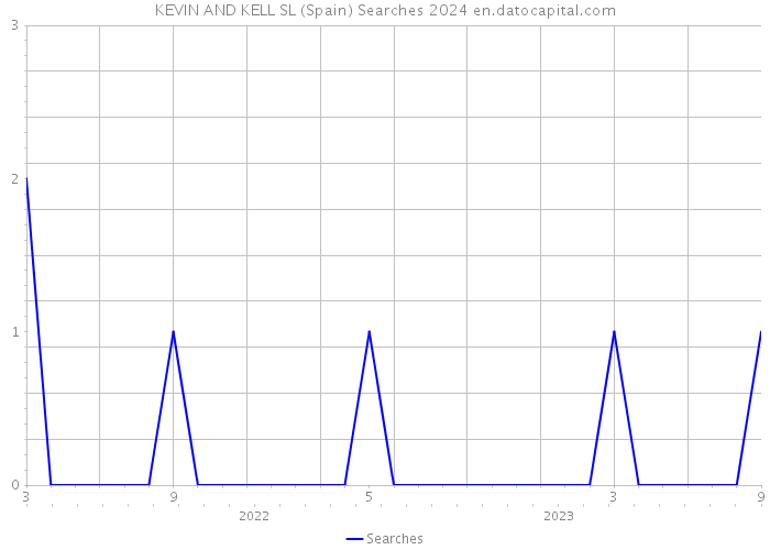 KEVIN AND KELL SL (Spain) Searches 2024 