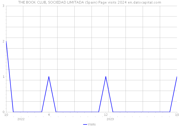 THE BOOK CLUB, SOCIEDAD LIMITADA (Spain) Page visits 2024 