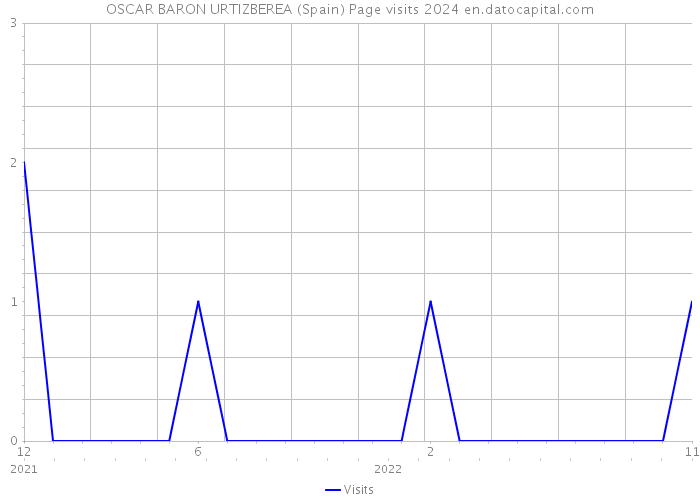 OSCAR BARON URTIZBEREA (Spain) Page visits 2024 