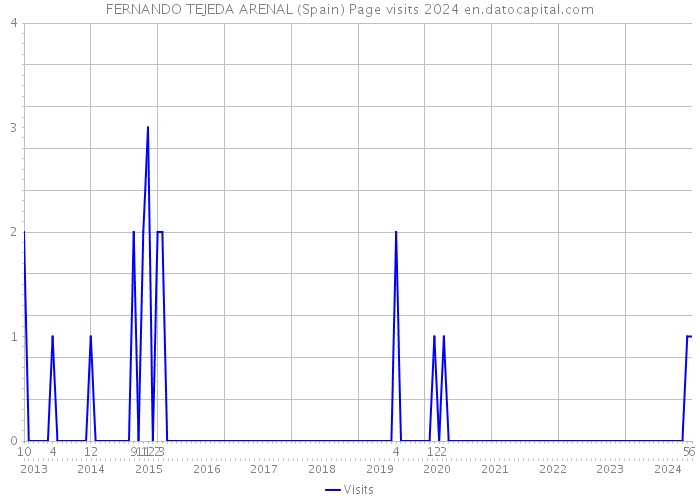 FERNANDO TEJEDA ARENAL (Spain) Page visits 2024 