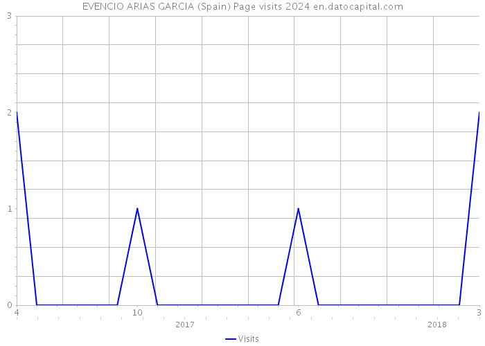 EVENCIO ARIAS GARCIA (Spain) Page visits 2024 