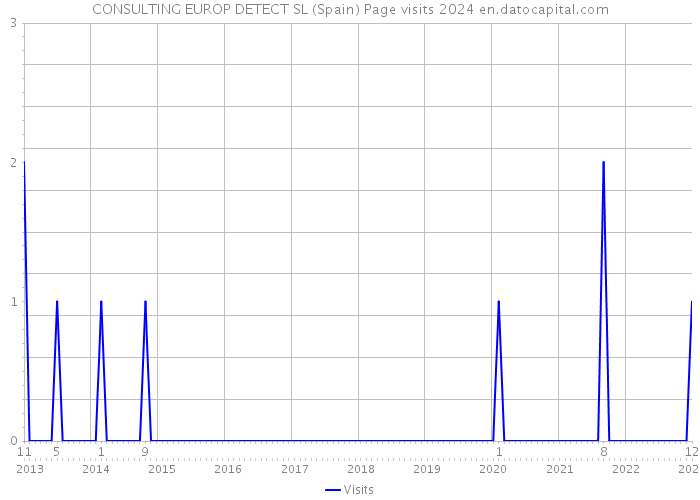 CONSULTING EUROP DETECT SL (Spain) Page visits 2024 