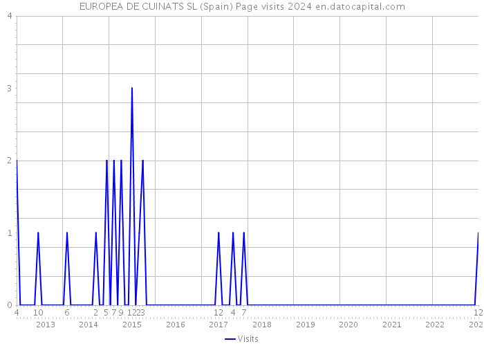 EUROPEA DE CUINATS SL (Spain) Page visits 2024 