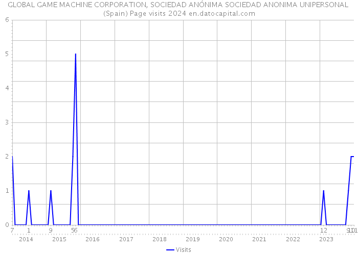 GLOBAL GAME MACHINE CORPORATION, SOCIEDAD ANÓNIMA SOCIEDAD ANONIMA UNIPERSONAL (Spain) Page visits 2024 