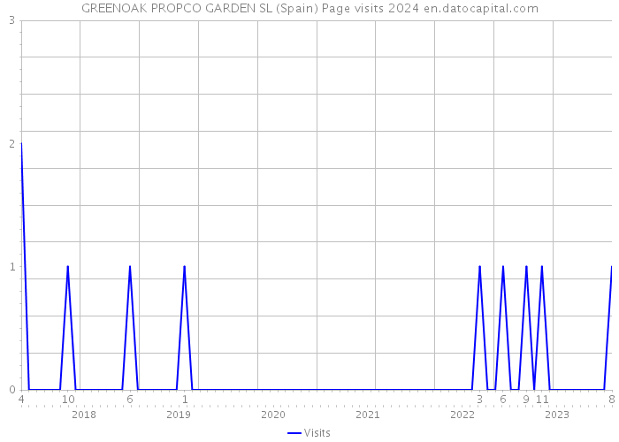 GREENOAK PROPCO GARDEN SL (Spain) Page visits 2024 