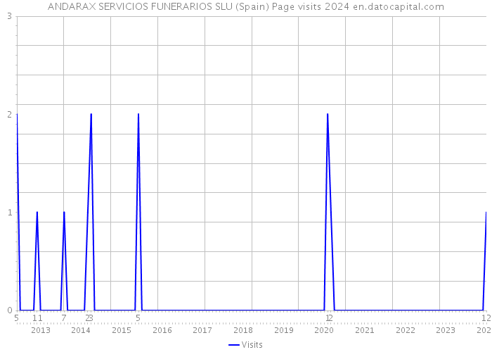 ANDARAX SERVICIOS FUNERARIOS SLU (Spain) Page visits 2024 