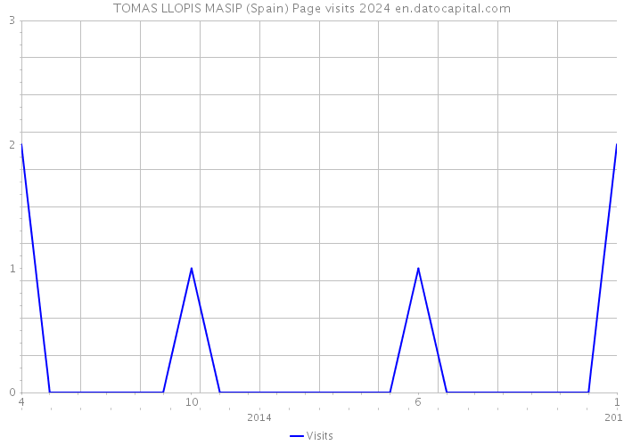 TOMAS LLOPIS MASIP (Spain) Page visits 2024 