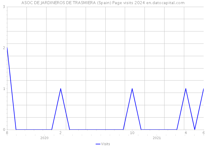 ASOC DE JARDINEROS DE TRASMIERA (Spain) Page visits 2024 