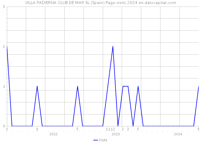 VILLA PADIERNA CLUB DE MAR SL (Spain) Page visits 2024 