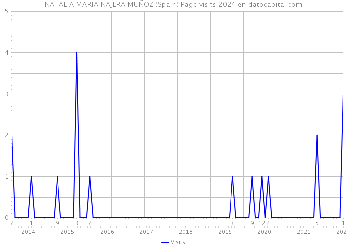 NATALIA MARIA NAJERA MUÑOZ (Spain) Page visits 2024 