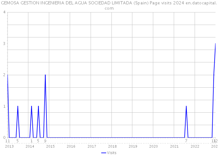 GEMOSA GESTION INGENIERIA DEL AGUA SOCIEDAD LIMITADA (Spain) Page visits 2024 