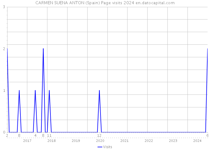 CARMEN SUENA ANTON (Spain) Page visits 2024 