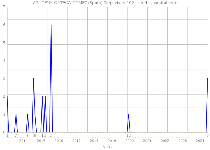 AZUCENA ORTEGA GOMEZ (Spain) Page visits 2024 