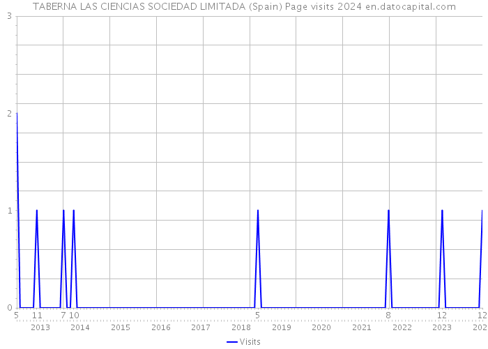 TABERNA LAS CIENCIAS SOCIEDAD LIMITADA (Spain) Page visits 2024 