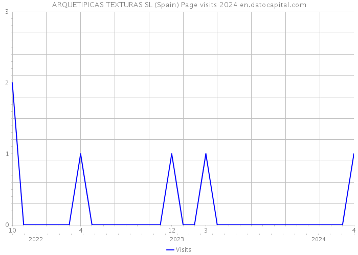 ARQUETIPICAS TEXTURAS SL (Spain) Page visits 2024 