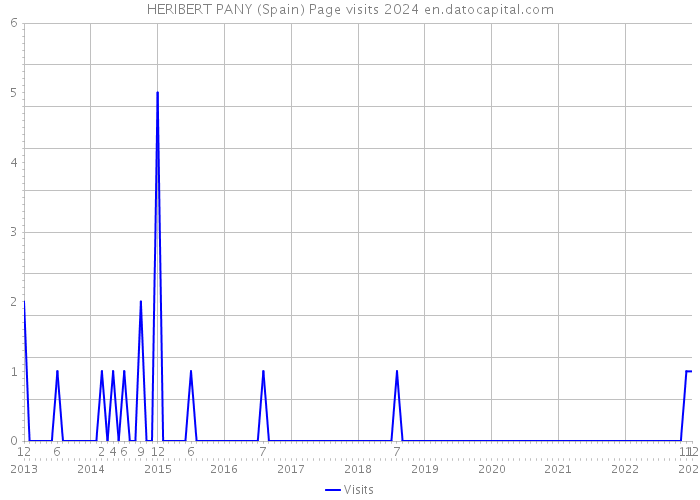 HERIBERT PANY (Spain) Page visits 2024 