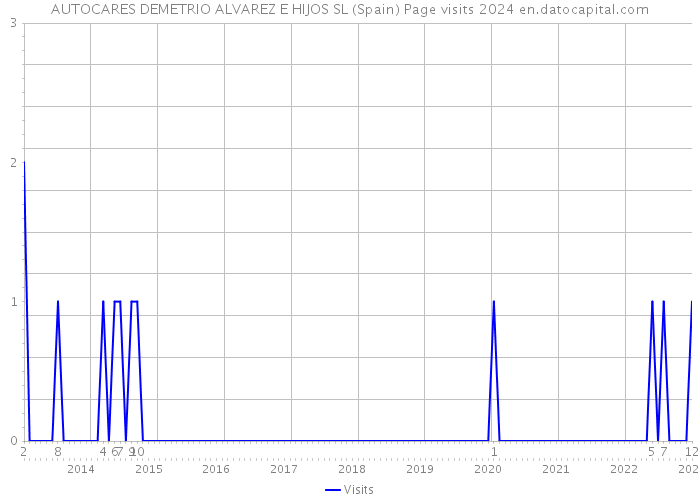 AUTOCARES DEMETRIO ALVAREZ E HIJOS SL (Spain) Page visits 2024 