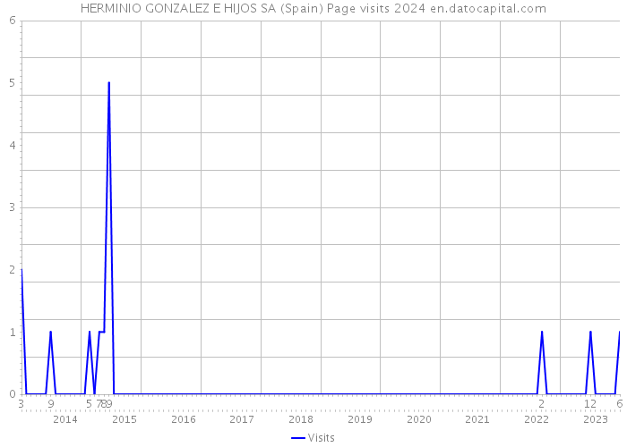 HERMINIO GONZALEZ E HIJOS SA (Spain) Page visits 2024 