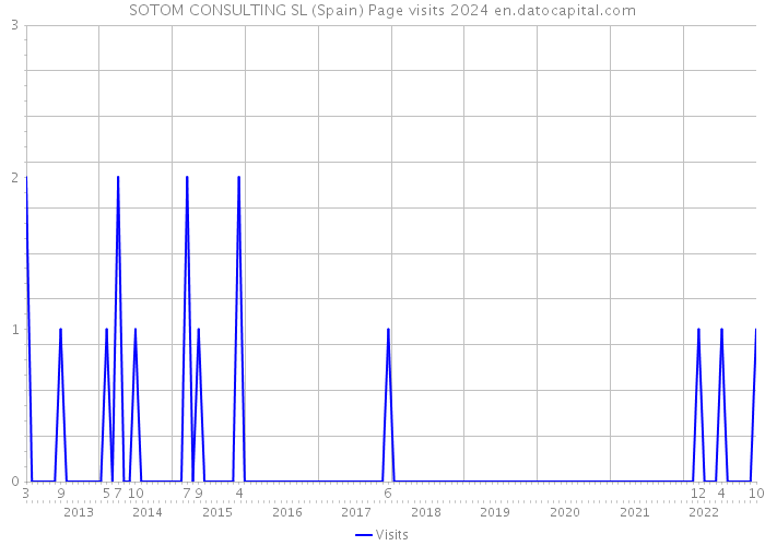 SOTOM CONSULTING SL (Spain) Page visits 2024 
