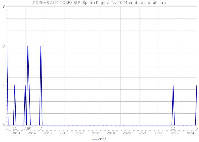 PORRAS AUDITORES SLP (Spain) Page visits 2024 