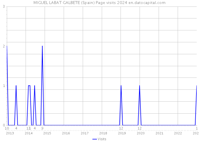 MIGUEL LABAT GALBETE (Spain) Page visits 2024 