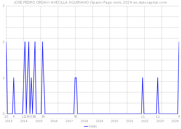 JOSE PEDRO ORDAX-AVECILLA AGUIRIANO (Spain) Page visits 2024 