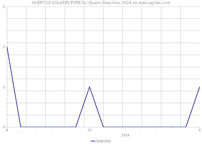 HUERTOS SOLARES POPE SL (Spain) Searches 2024 