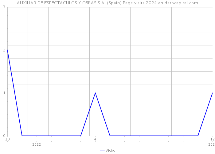 AUXILIAR DE ESPECTACULOS Y OBRAS S.A. (Spain) Page visits 2024 