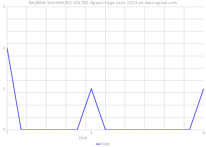 BALBINA SAN MAURO VOLTES (Spain) Page visits 2024 