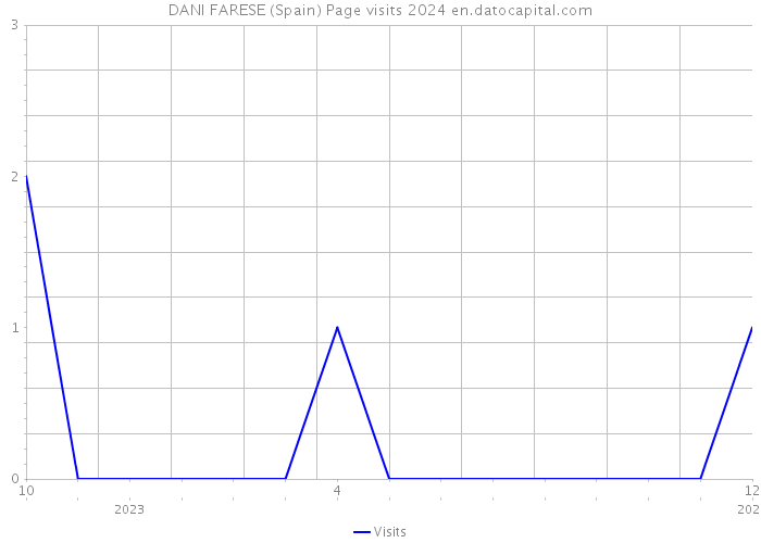 DANI FARESE (Spain) Page visits 2024 