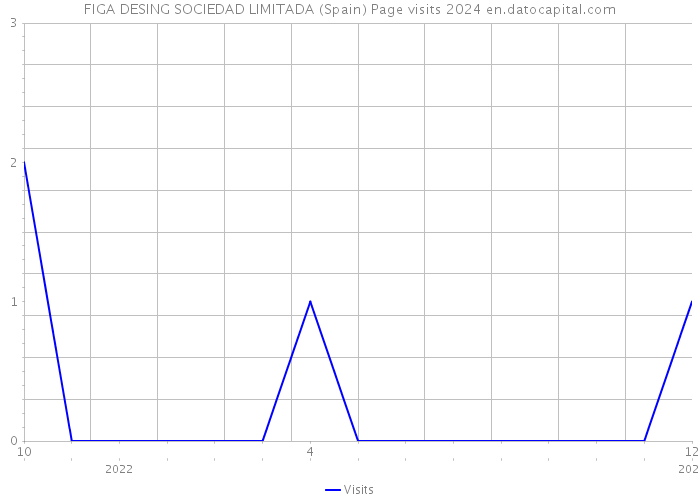 FIGA DESING SOCIEDAD LIMITADA (Spain) Page visits 2024 