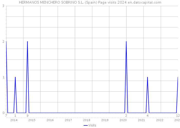 HERMANOS MENCHERO SOBRINO S.L. (Spain) Page visits 2024 