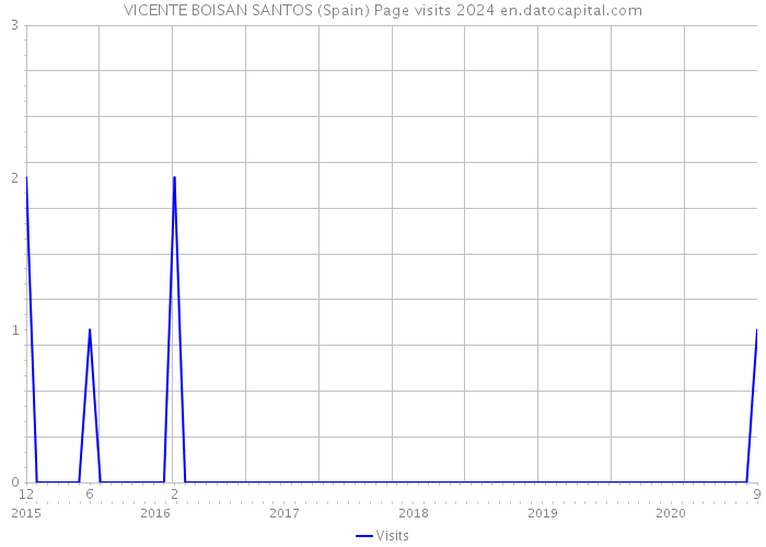 VICENTE BOISAN SANTOS (Spain) Page visits 2024 