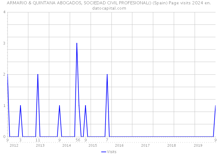 ARMARIO & QUINTANA ABOGADOS, SOCIEDAD CIVIL PROFESIONAL() (Spain) Page visits 2024 