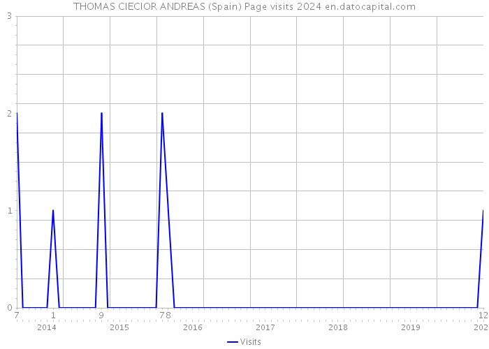 THOMAS CIECIOR ANDREAS (Spain) Page visits 2024 