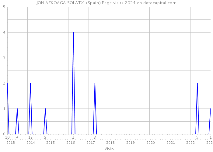 JON AZKOAGA SOLATXI (Spain) Page visits 2024 