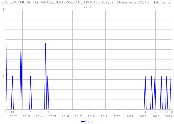 SOCIEDAD MUNICIPAL PARA EL DESARROLLO DE ARUCAS S.A. (Spain) Page visits 2024 