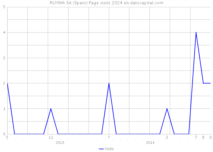 RUYMA SA (Spain) Page visits 2024 