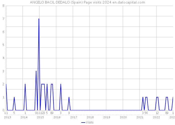 ANGELO BACIL DEDALO (Spain) Page visits 2024 